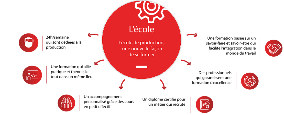 L'école de production, une nouvelle façon de se former. 24/h semaine qui sont dédiées à la production. Une formation qui allie pratique et théorie, le tout dans un même milieu. Un accompagnant personnalisé grâce à des cours en petit effectif. Un diplôme certifié pour un métier qui recrute. Des pro qui garantissent une formation d'excellence. Une formation basé sur un savoir-faire et savoir-être qui facilite l'intégration dans le monde du travail.